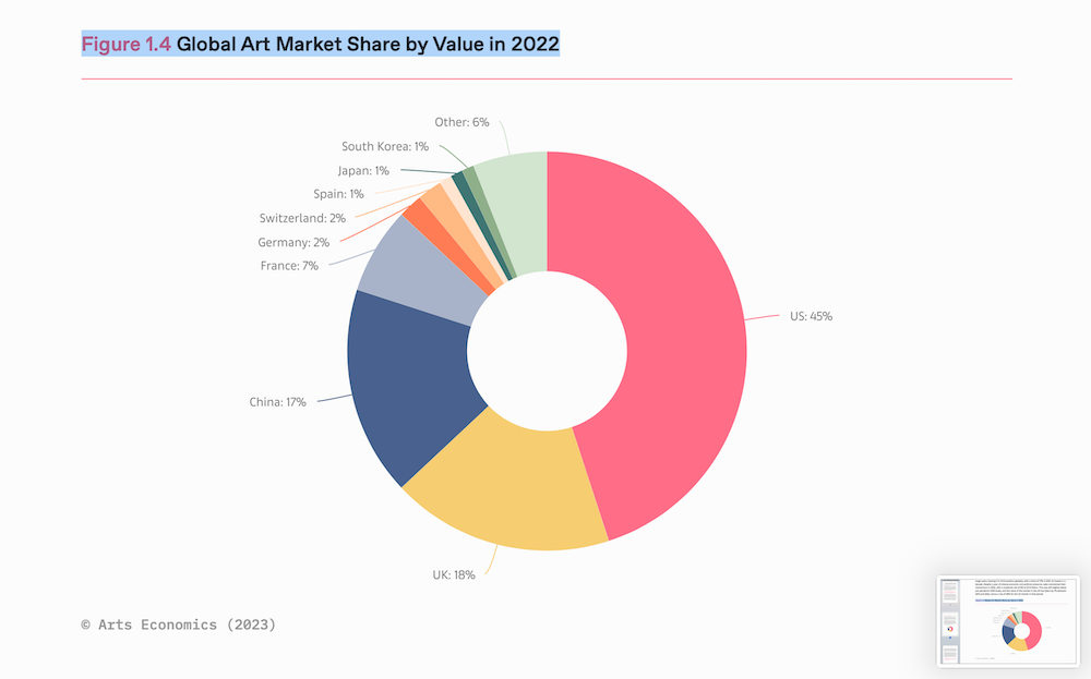 1. Global Art Market Share by Value in 2022
